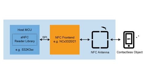 nxp nfc reader ic|nfcreaderx64.